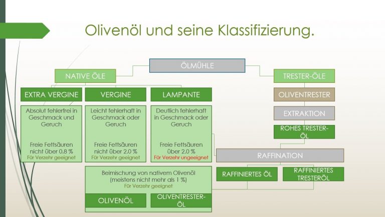 olivenöl-und-seine-klassifizierung-in-olivenöl-und-native-öle-extra